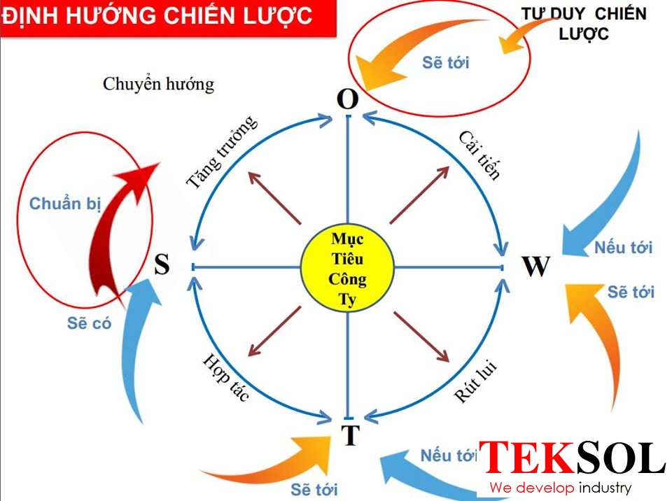 Mô hình SWOT và ANSOFF