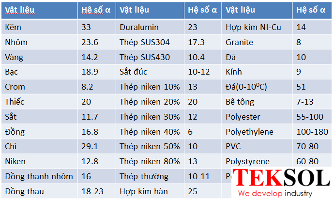 hệ số giãn nở